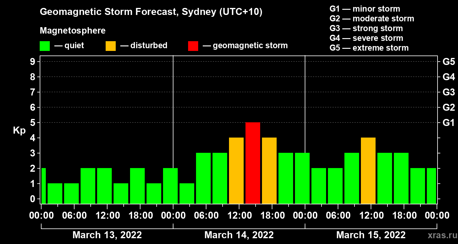 Forecast of the geomagnetic index Kp