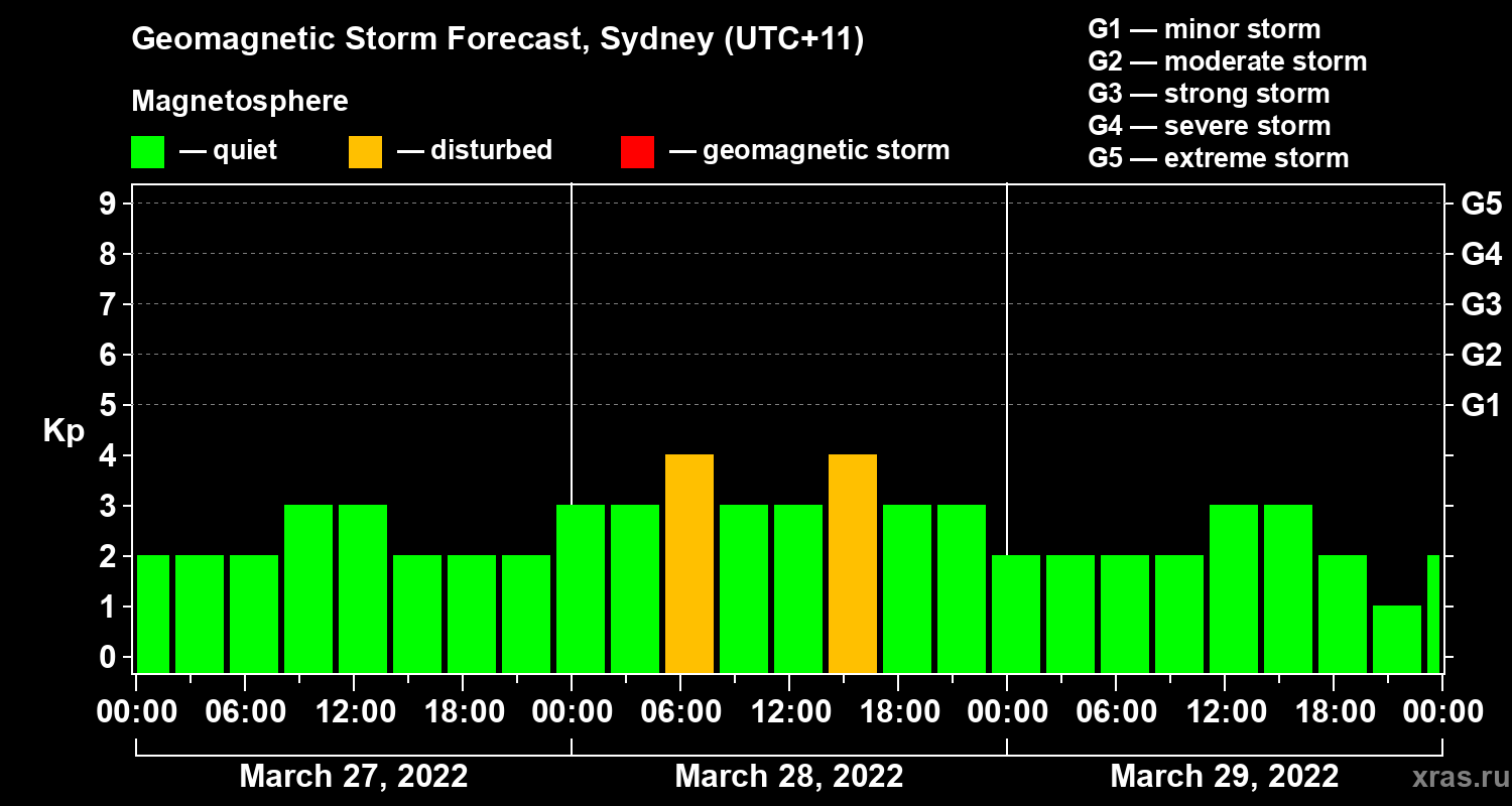 Forecast of the geomagnetic index Kp