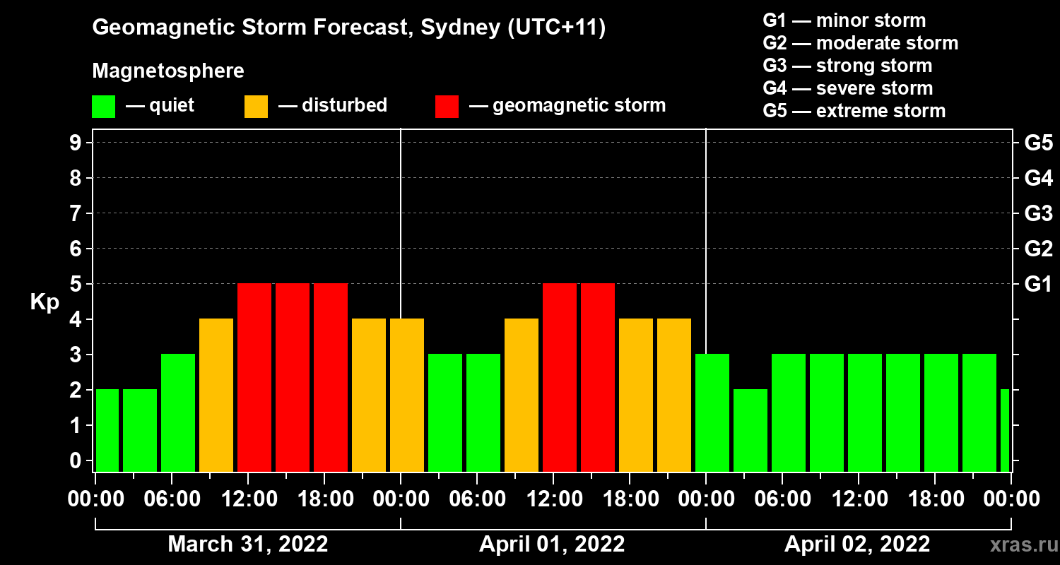 Forecast of the geomagnetic index Kp
