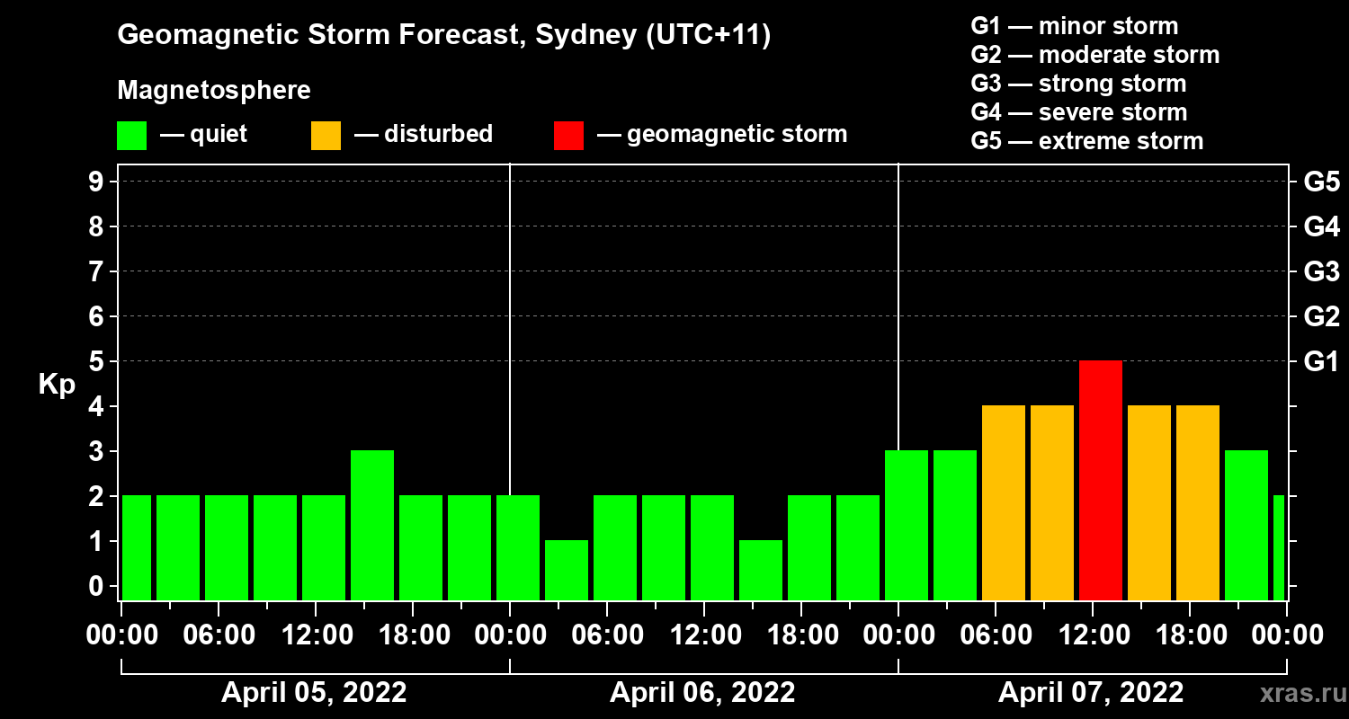 Forecast of the geomagnetic index Kp