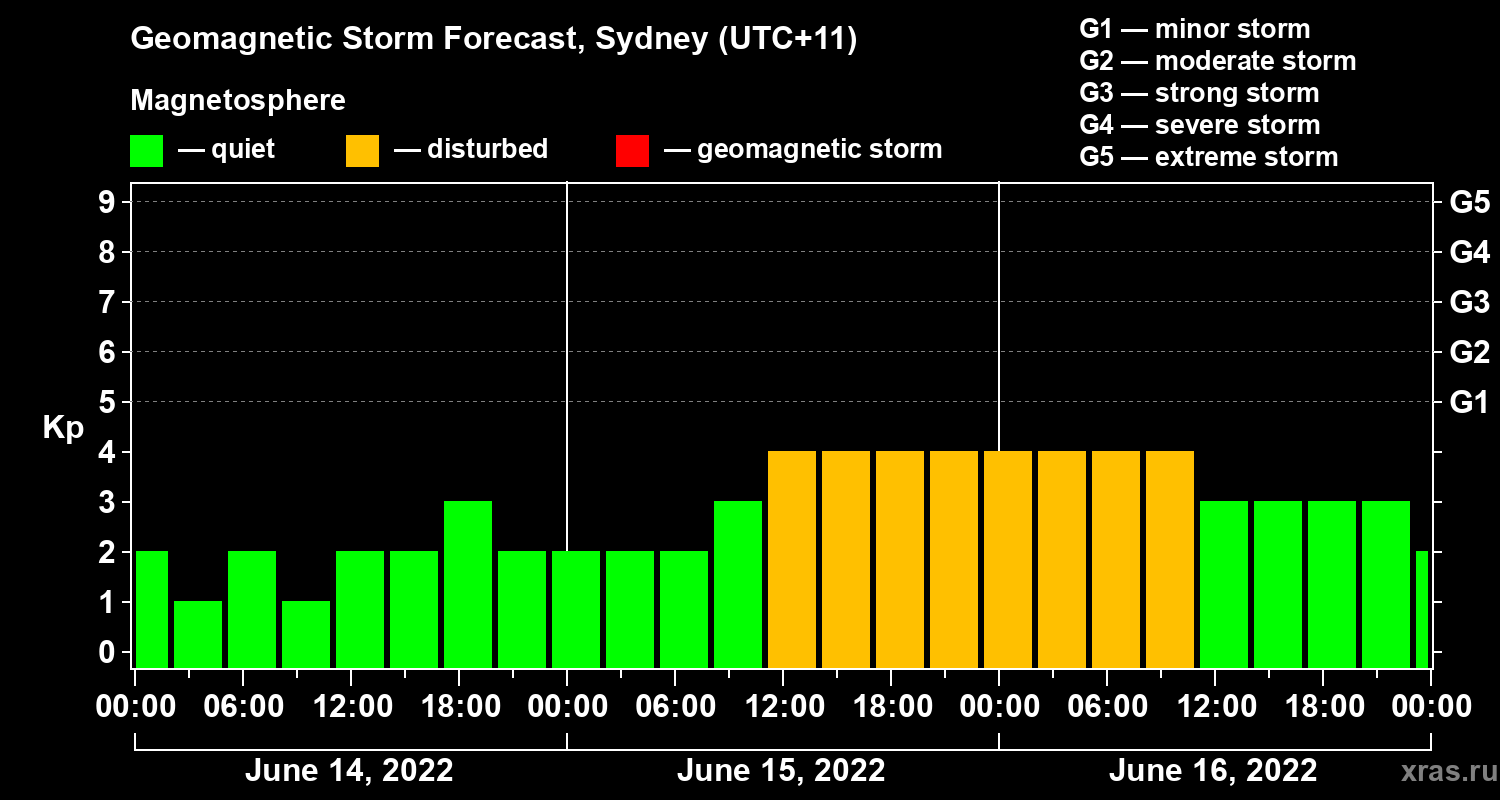 Forecast of the geomagnetic index Kp