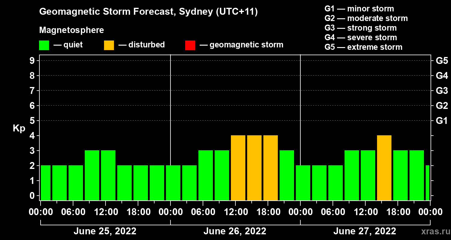 Forecast of the geomagnetic index Kp