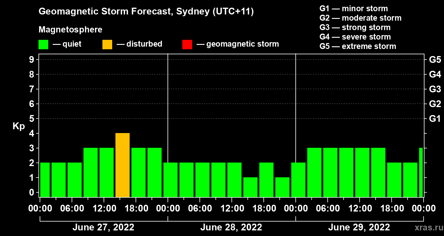 Forecast of the geomagnetic index Kp