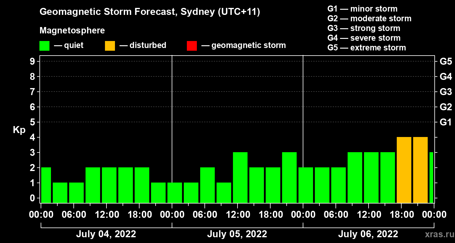 Forecast of the geomagnetic index Kp