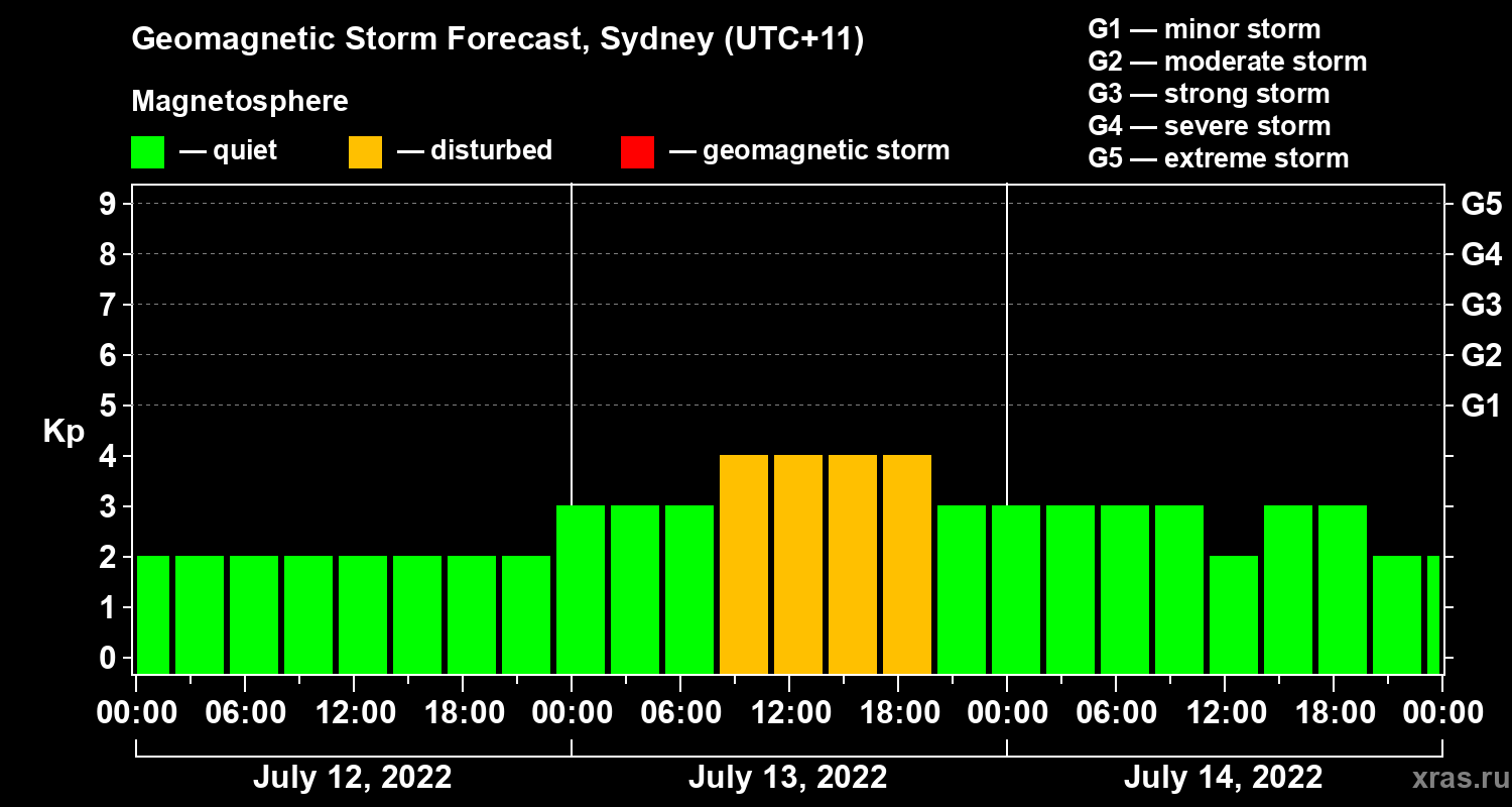 Forecast of the geomagnetic index Kp