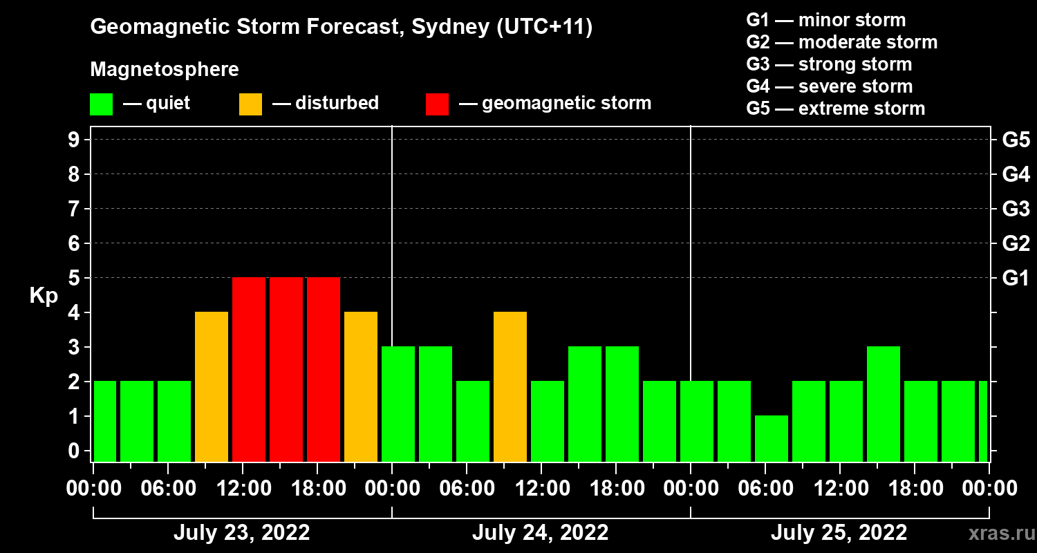 Forecast of the geomagnetic index Kp