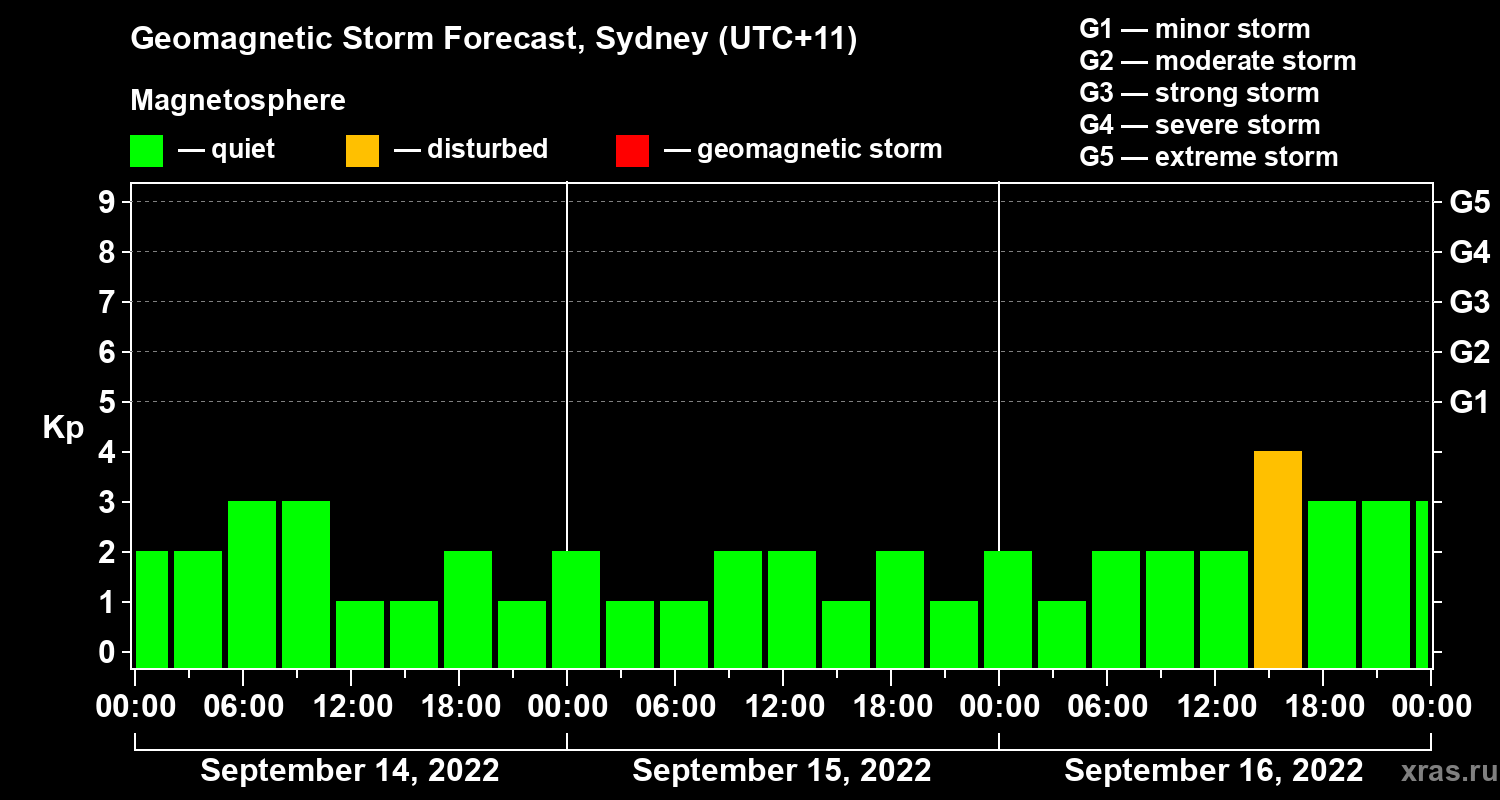 Forecast of the geomagnetic index Kp