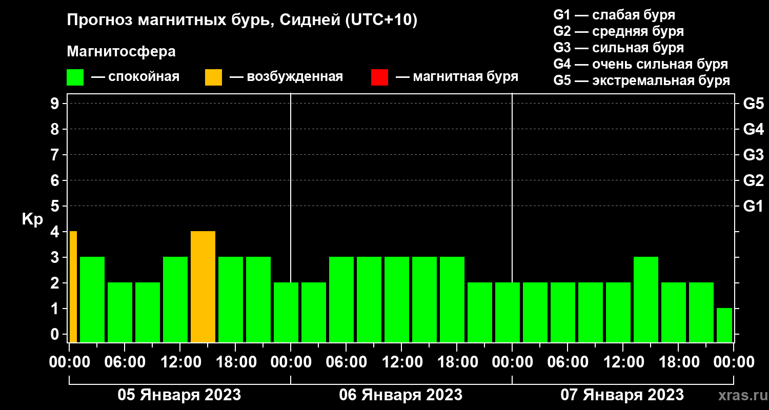 Прогноз геомагнитного индекса Kp