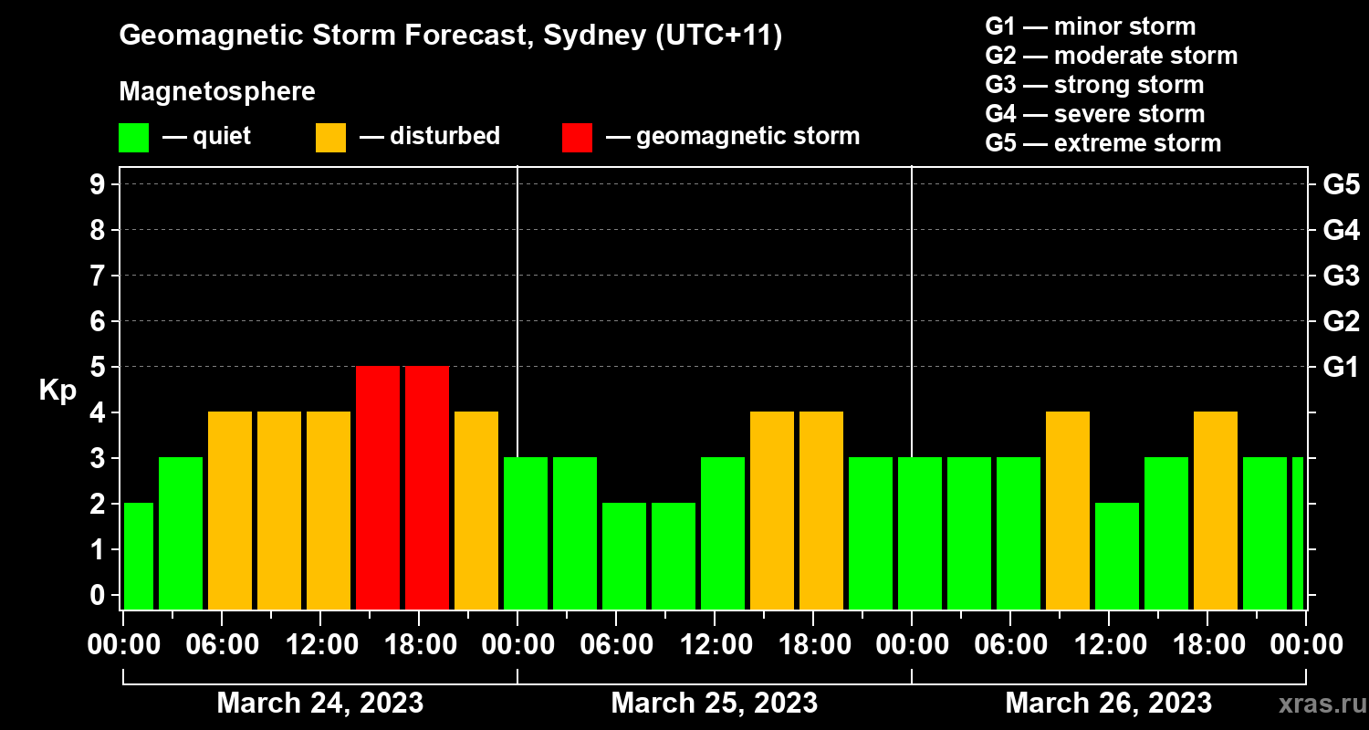 Forecast of the geomagnetic index Kp