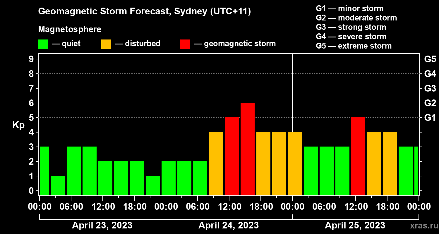 Forecast of the geomagnetic index Kp