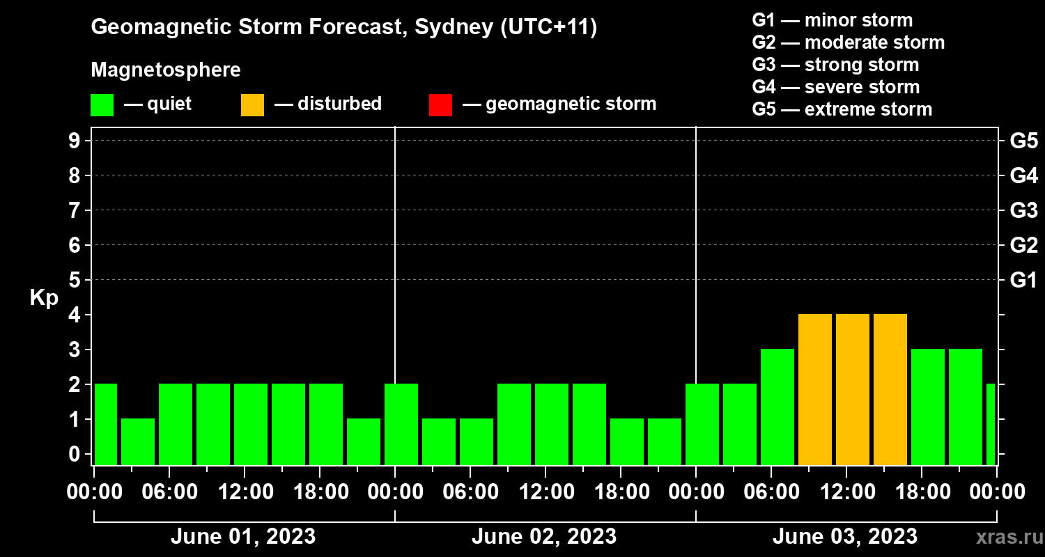 Forecast of the geomagnetic index Kp