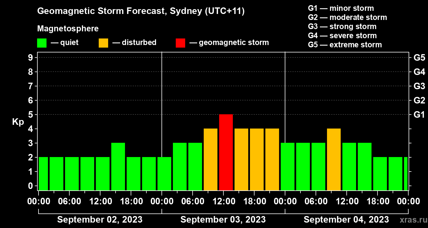 Forecast of the geomagnetic index Kp