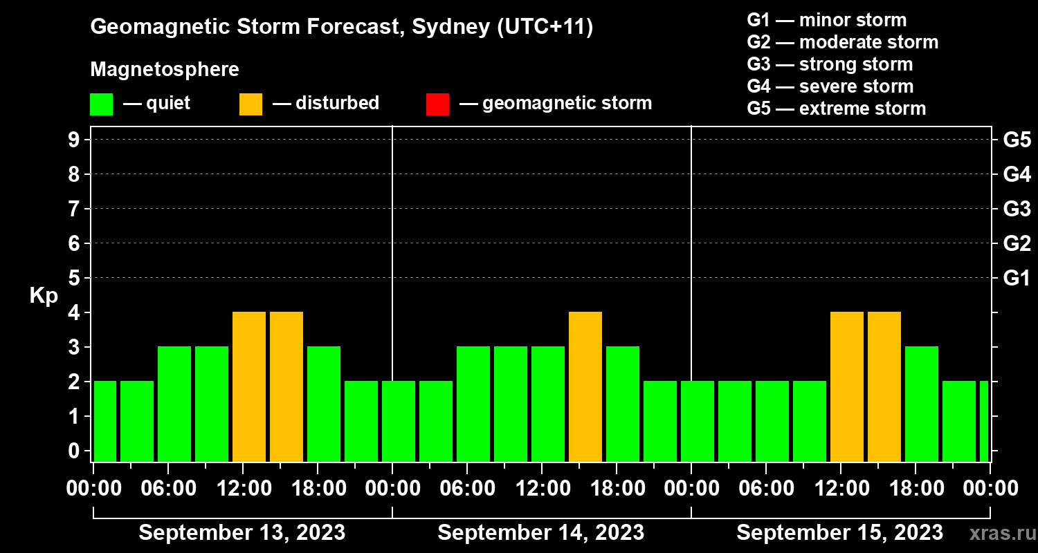 Forecast of the geomagnetic index Kp