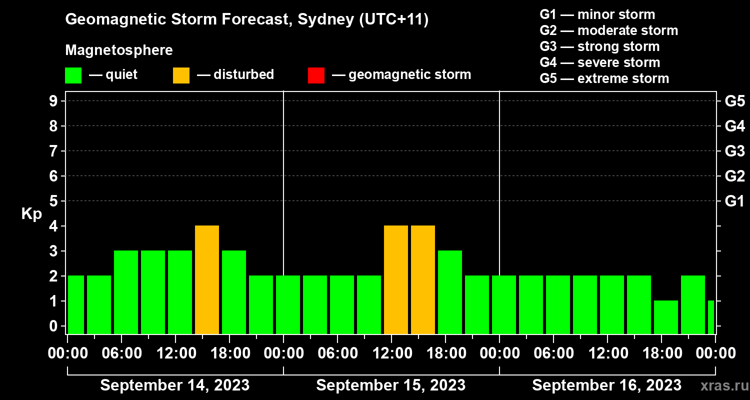 Forecast of the geomagnetic index Kp