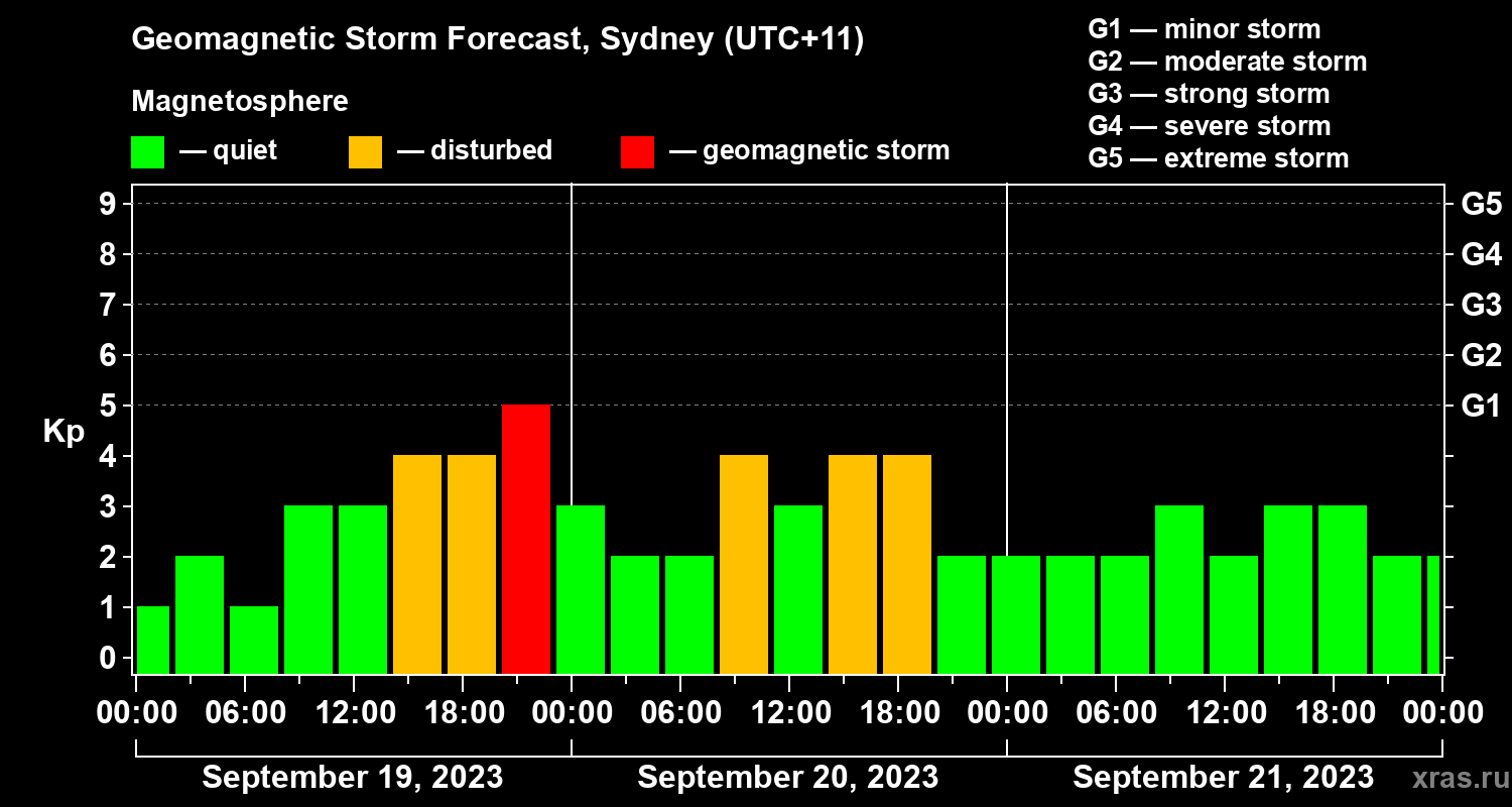 Forecast of the geomagnetic index Kp