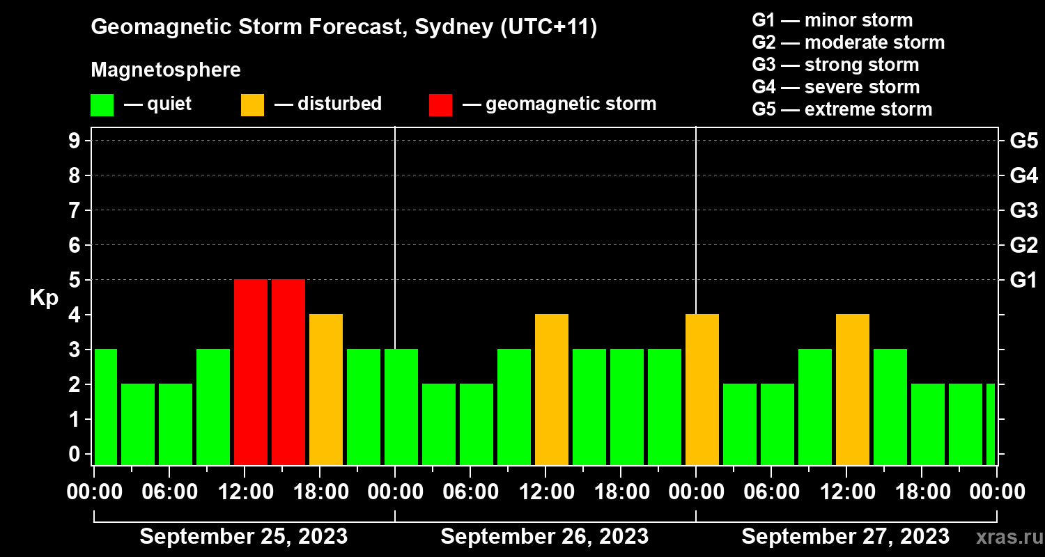Forecast of the geomagnetic index Kp