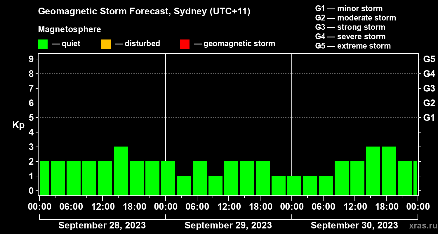 Forecast of the geomagnetic index Kp