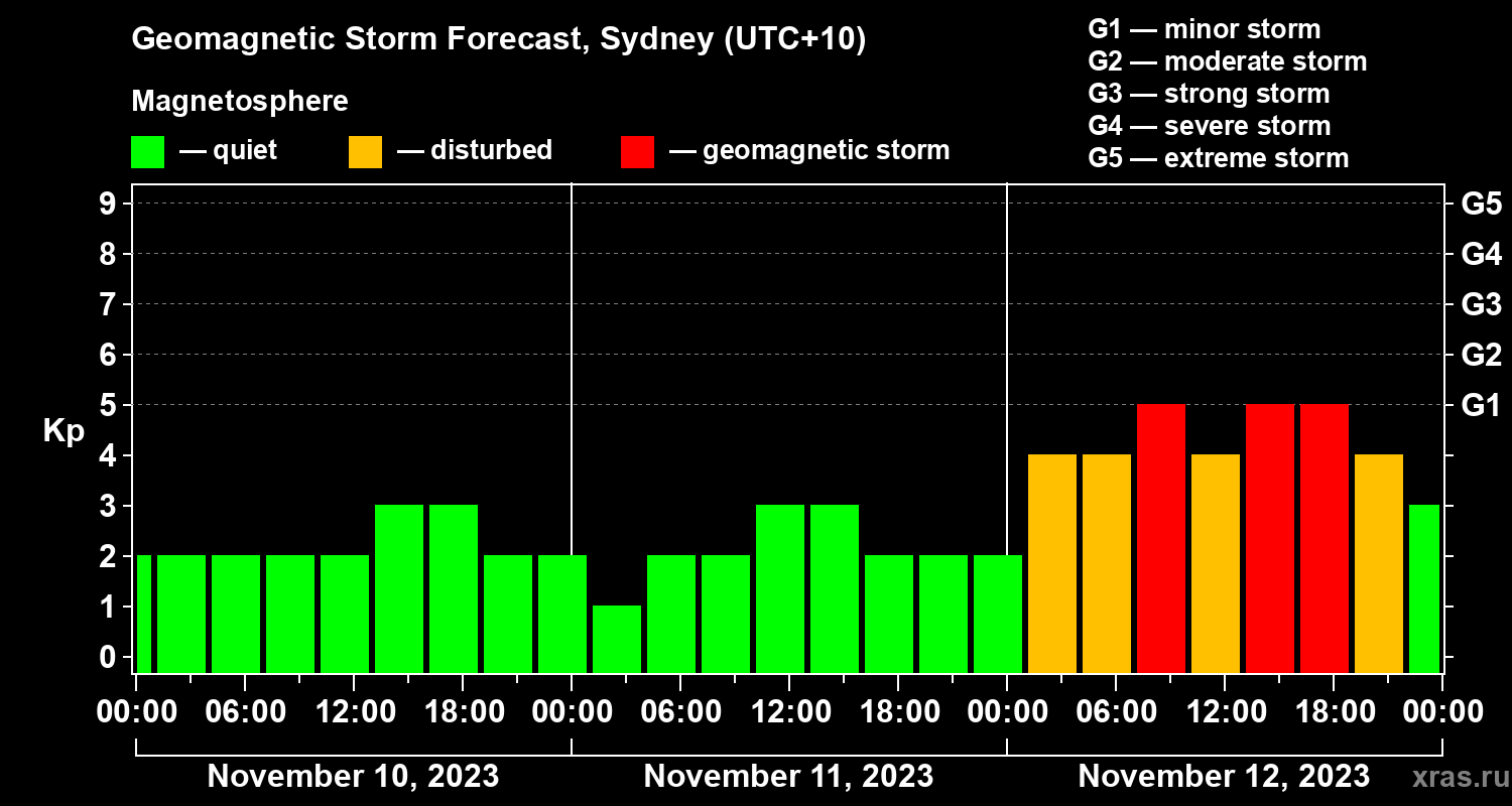 Forecast of the geomagnetic index Kp