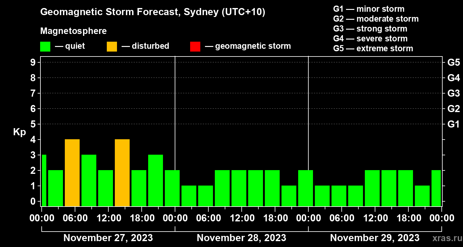 Forecast of the geomagnetic index Kp