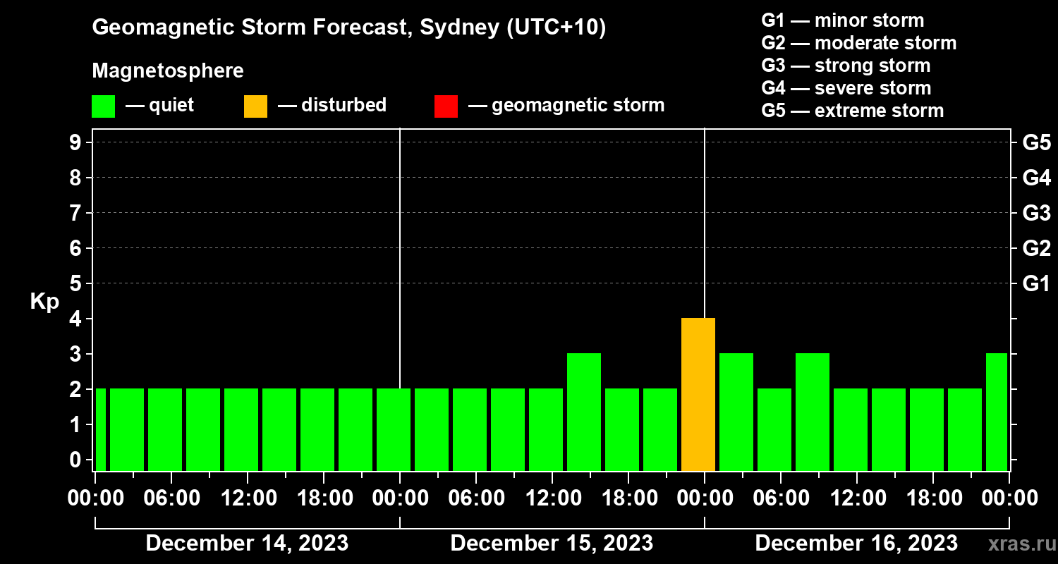 Forecast of the geomagnetic index Kp
