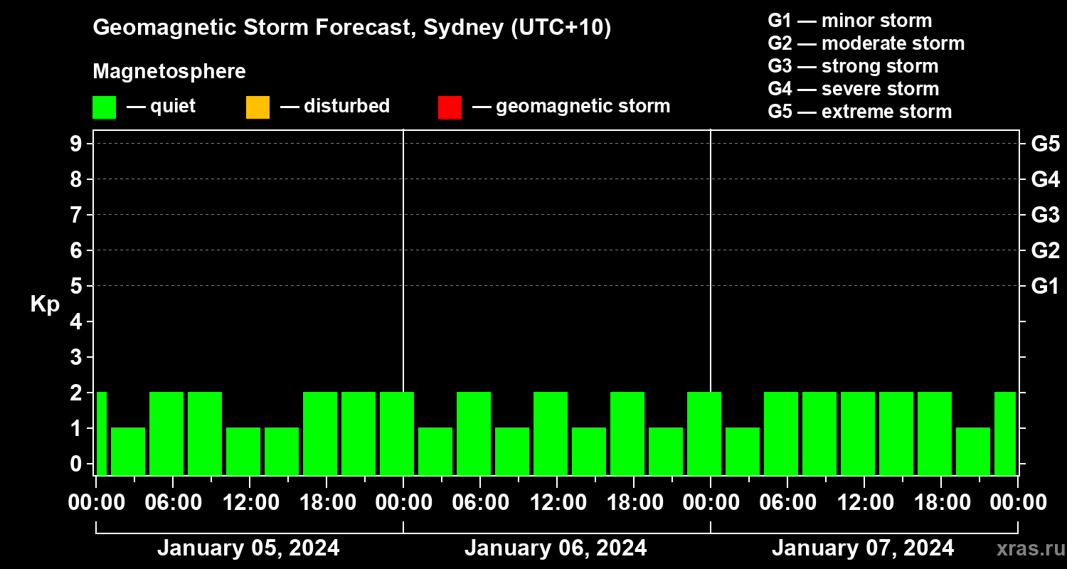 Forecast of the geomagnetic index Kp