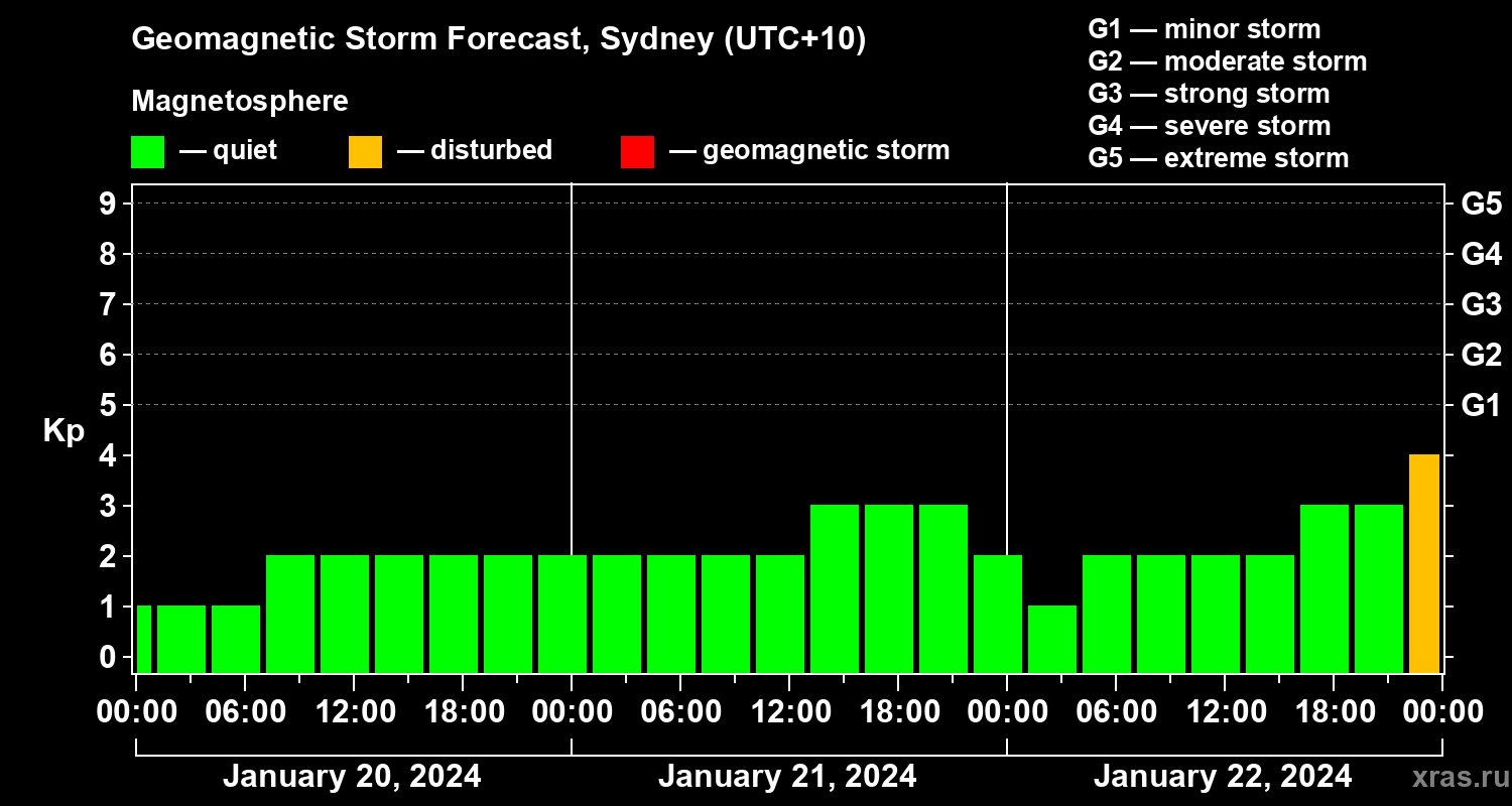 Forecast of the geomagnetic index Kp