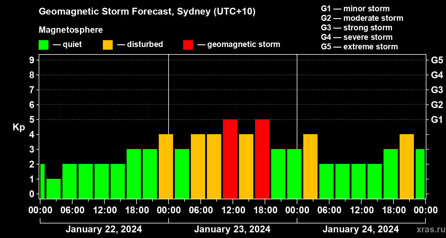 Forecast of the geomagnetic index Kp
