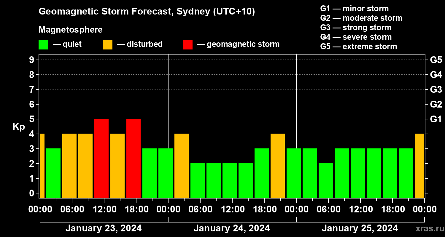 Forecast of the geomagnetic index Kp