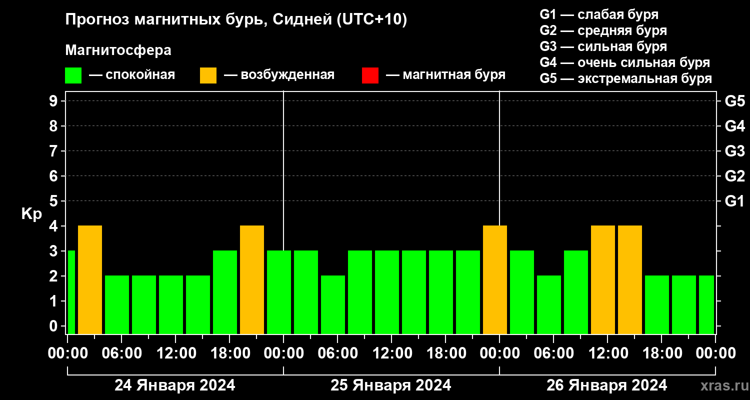 Прогноз геомагнитного индекса Kp