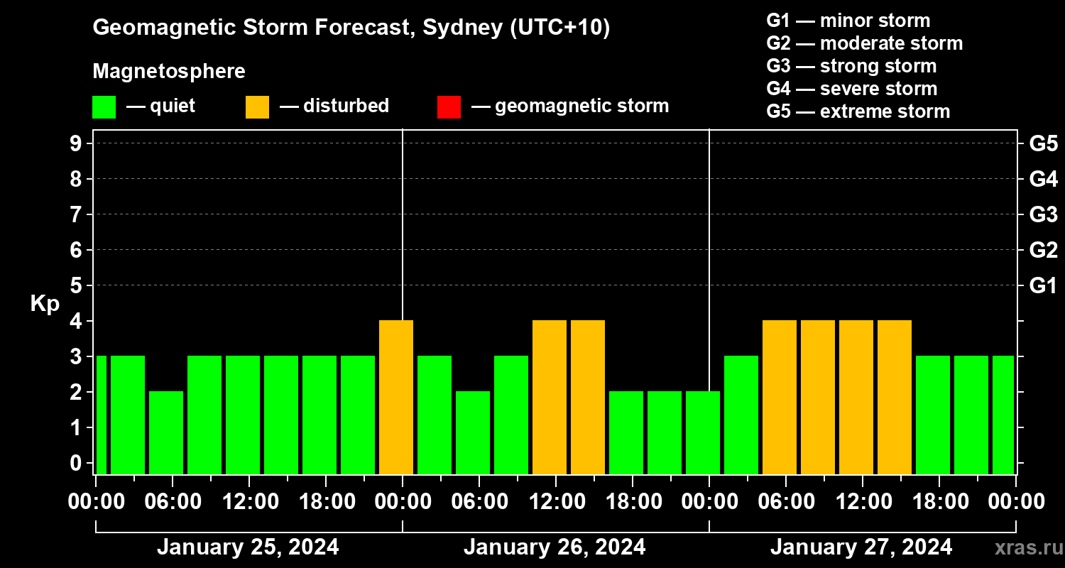 Forecast of the geomagnetic index Kp