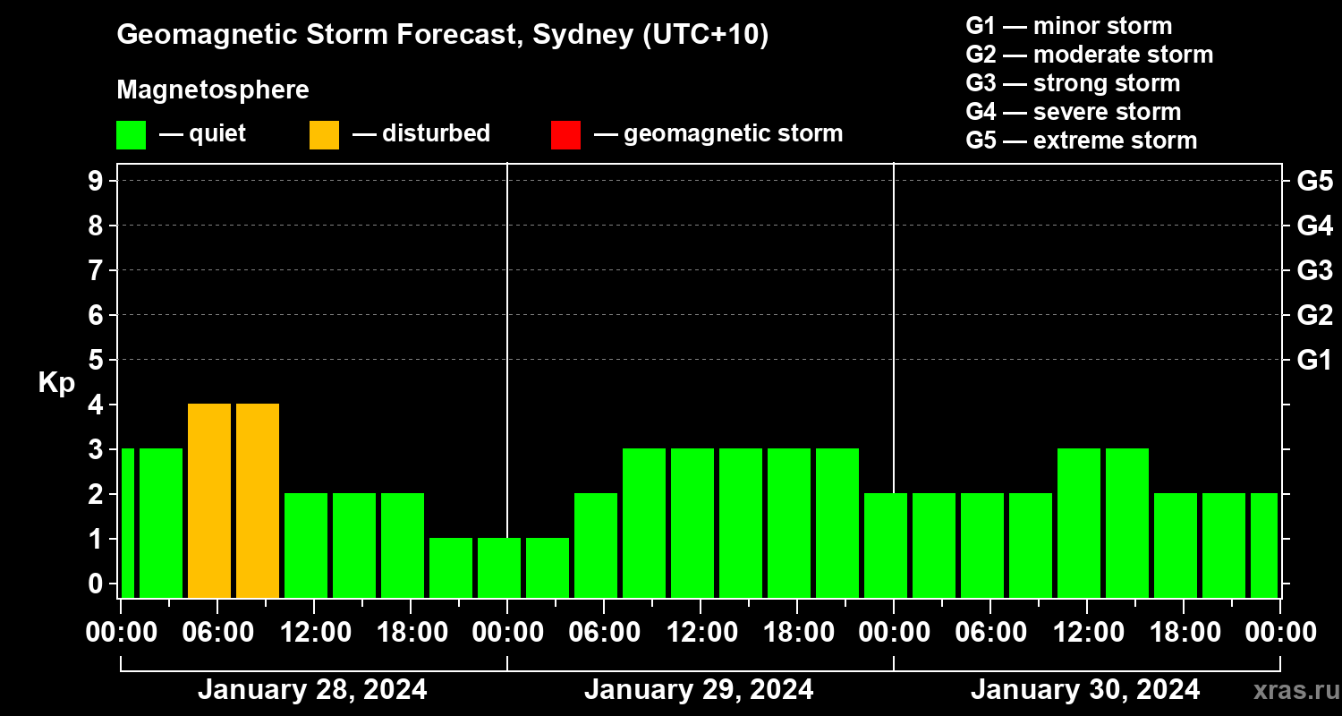 Forecast of the geomagnetic index Kp