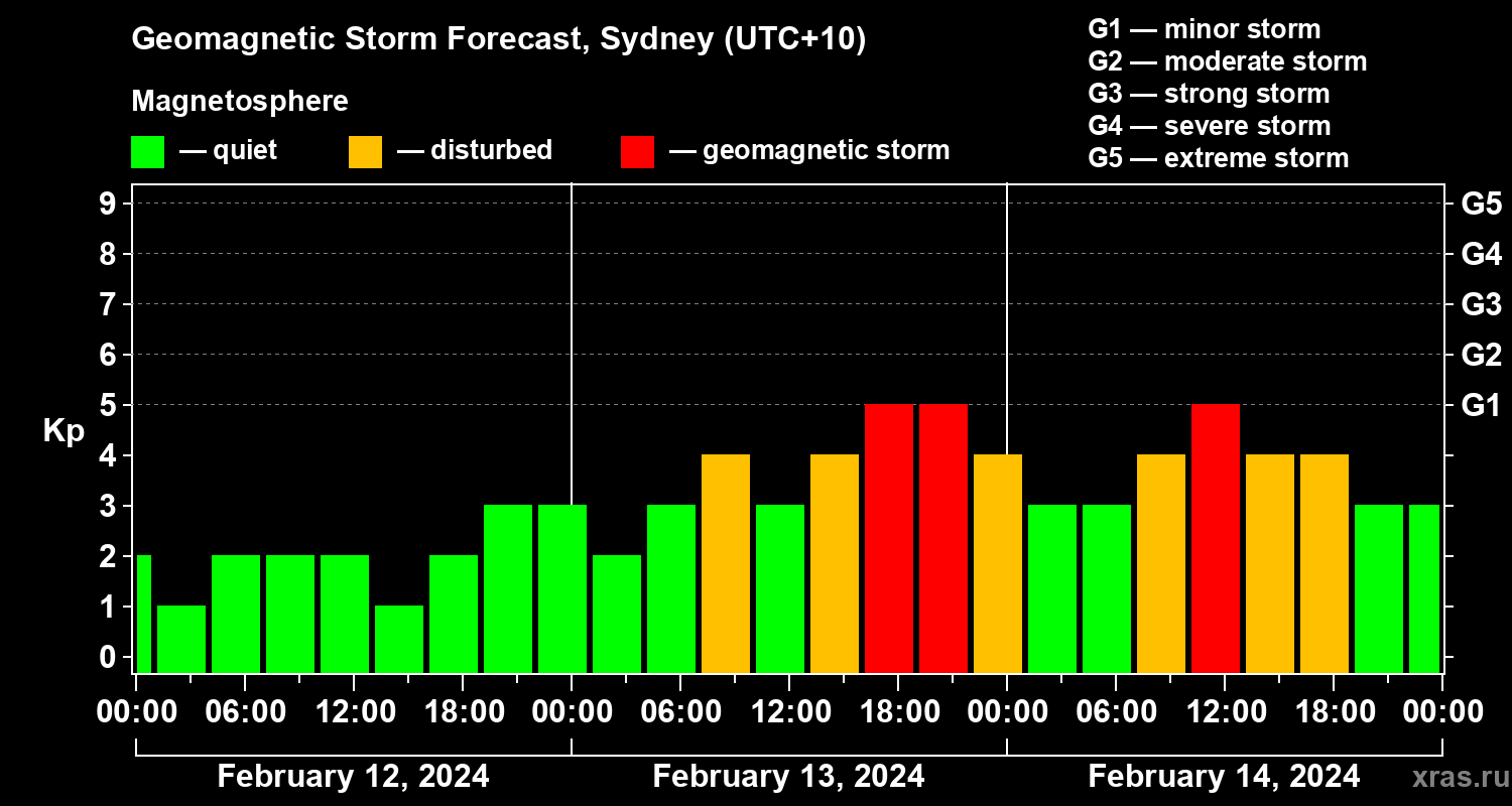 Forecast of the geomagnetic index Kp