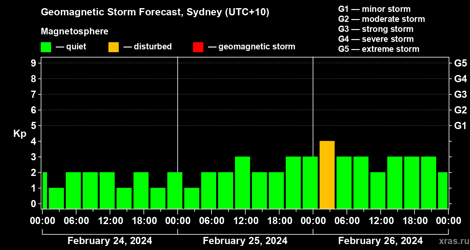 Forecast of the geomagnetic index Kp