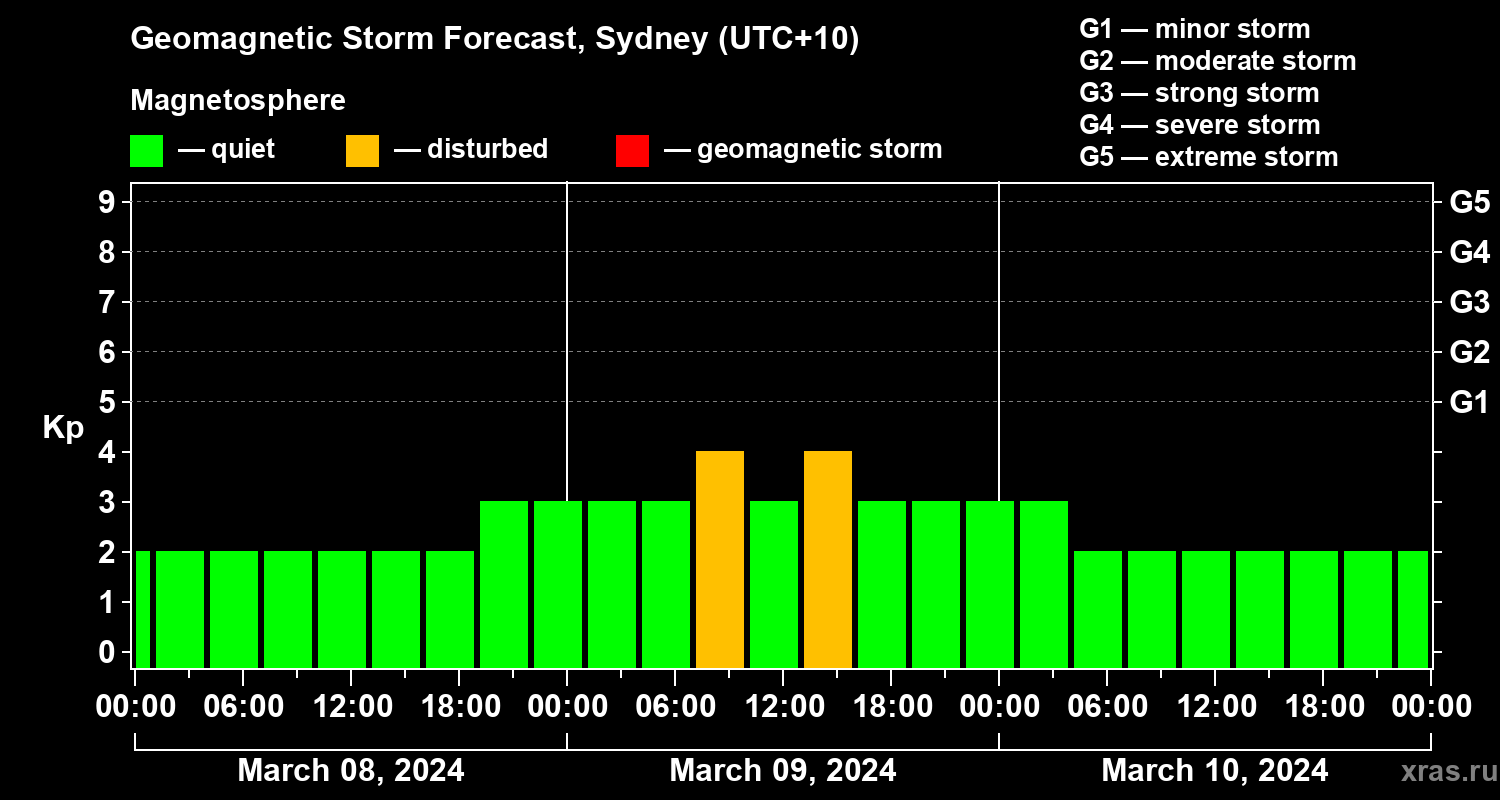 Forecast of the geomagnetic index Kp