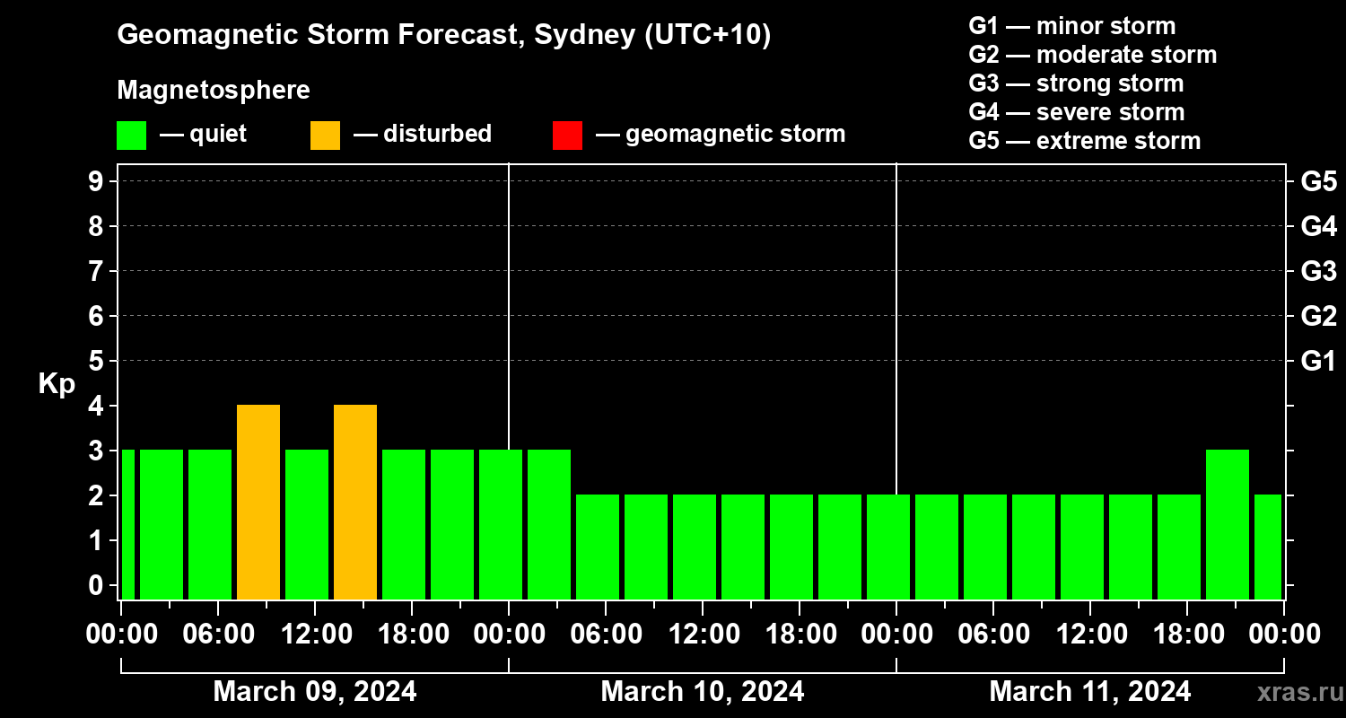 Forecast of the geomagnetic index Kp