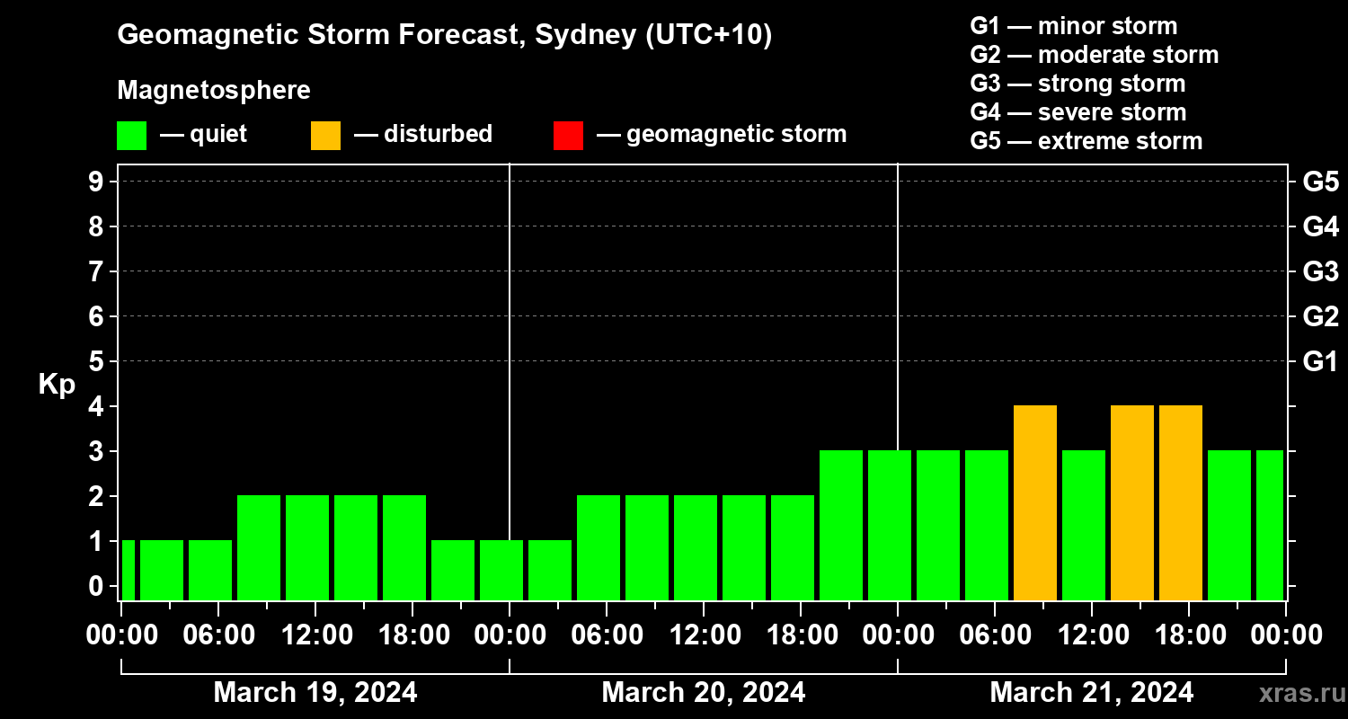 Forecast of the geomagnetic index Kp