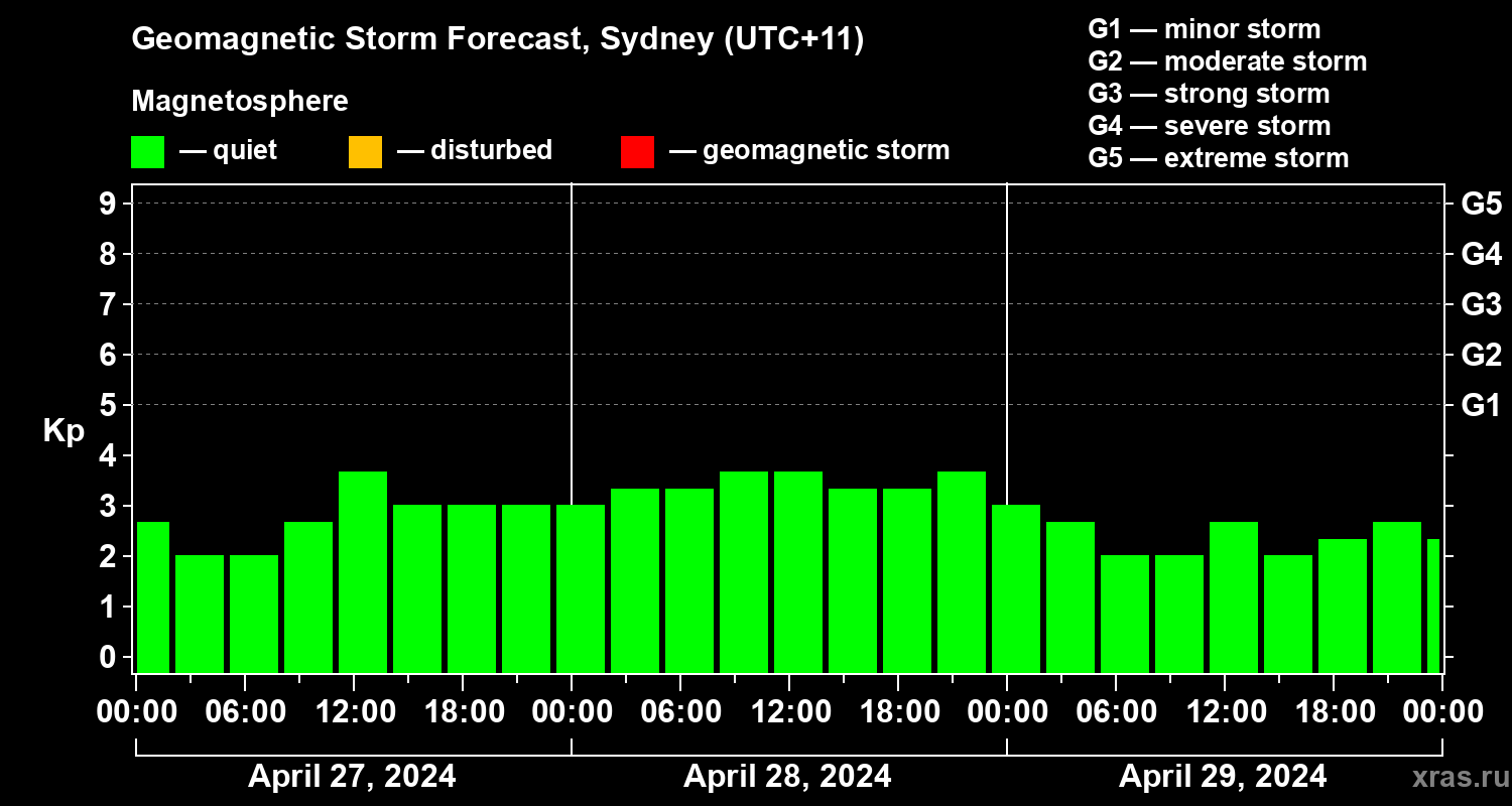 Forecast of the geomagnetic index Kp