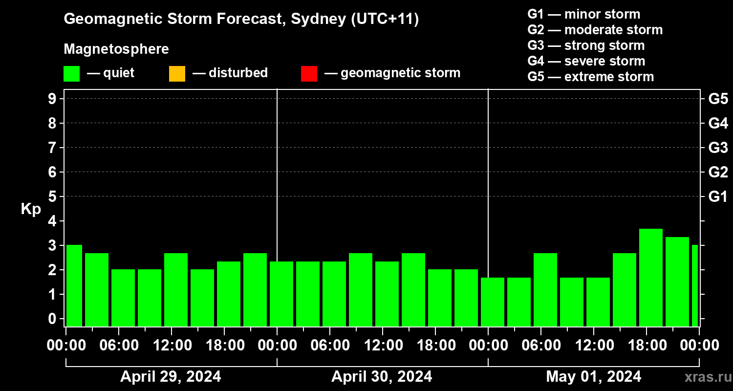 Forecast of the geomagnetic index Kp