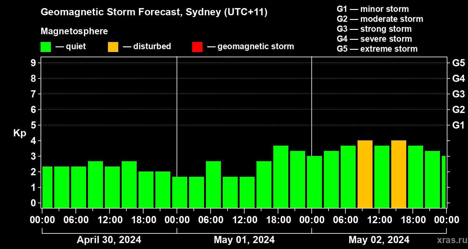 Forecast of the geomagnetic index Kp