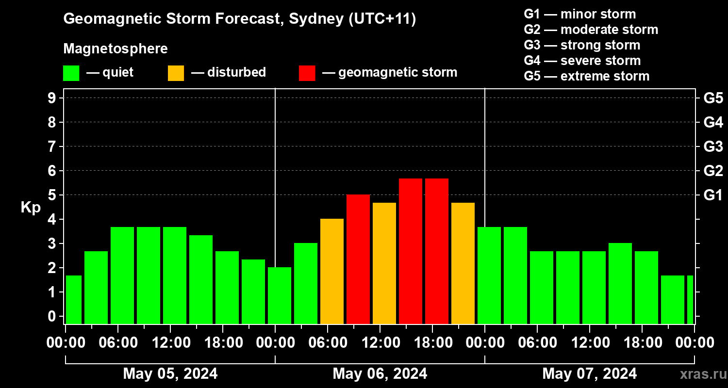 Forecast of the geomagnetic index Kp