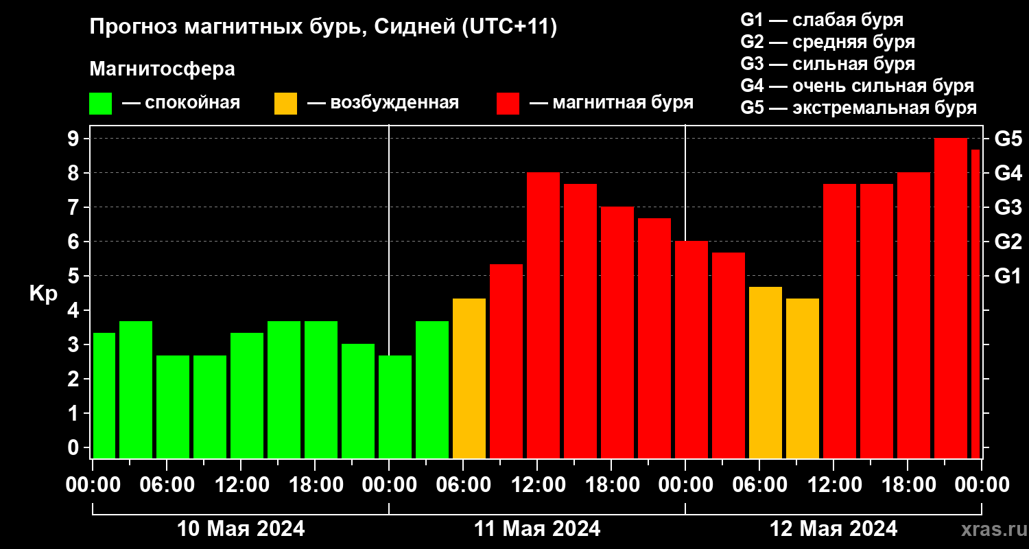 Прогноз геомагнитного индекса&nbsp;Kp