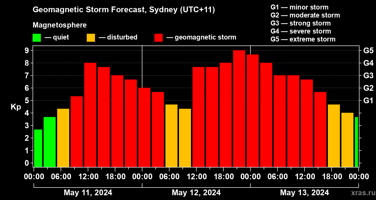 Forecast of the geomagnetic index Kp