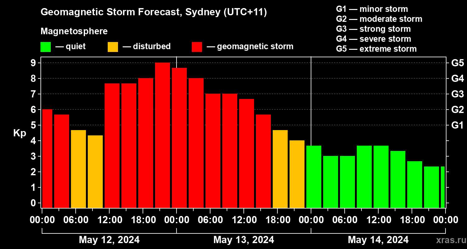 Forecast of the geomagnetic index Kp