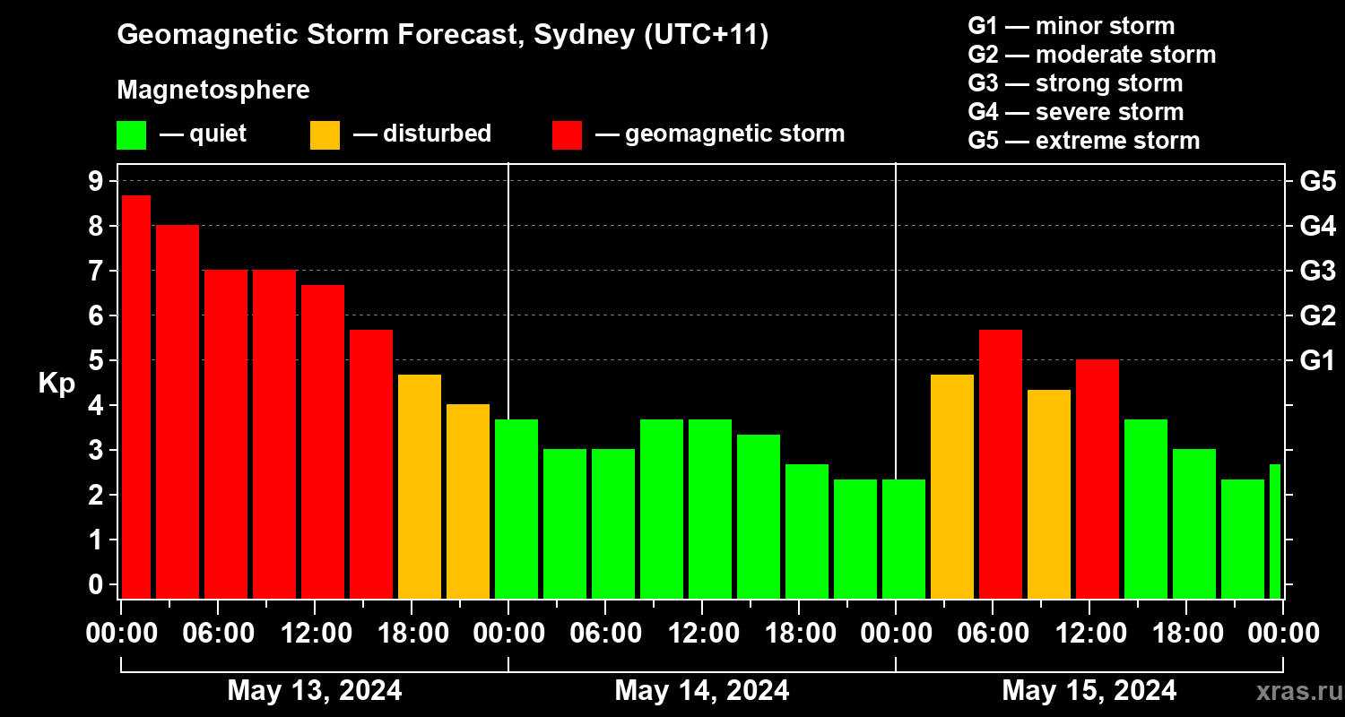 Forecast of the geomagnetic index Kp