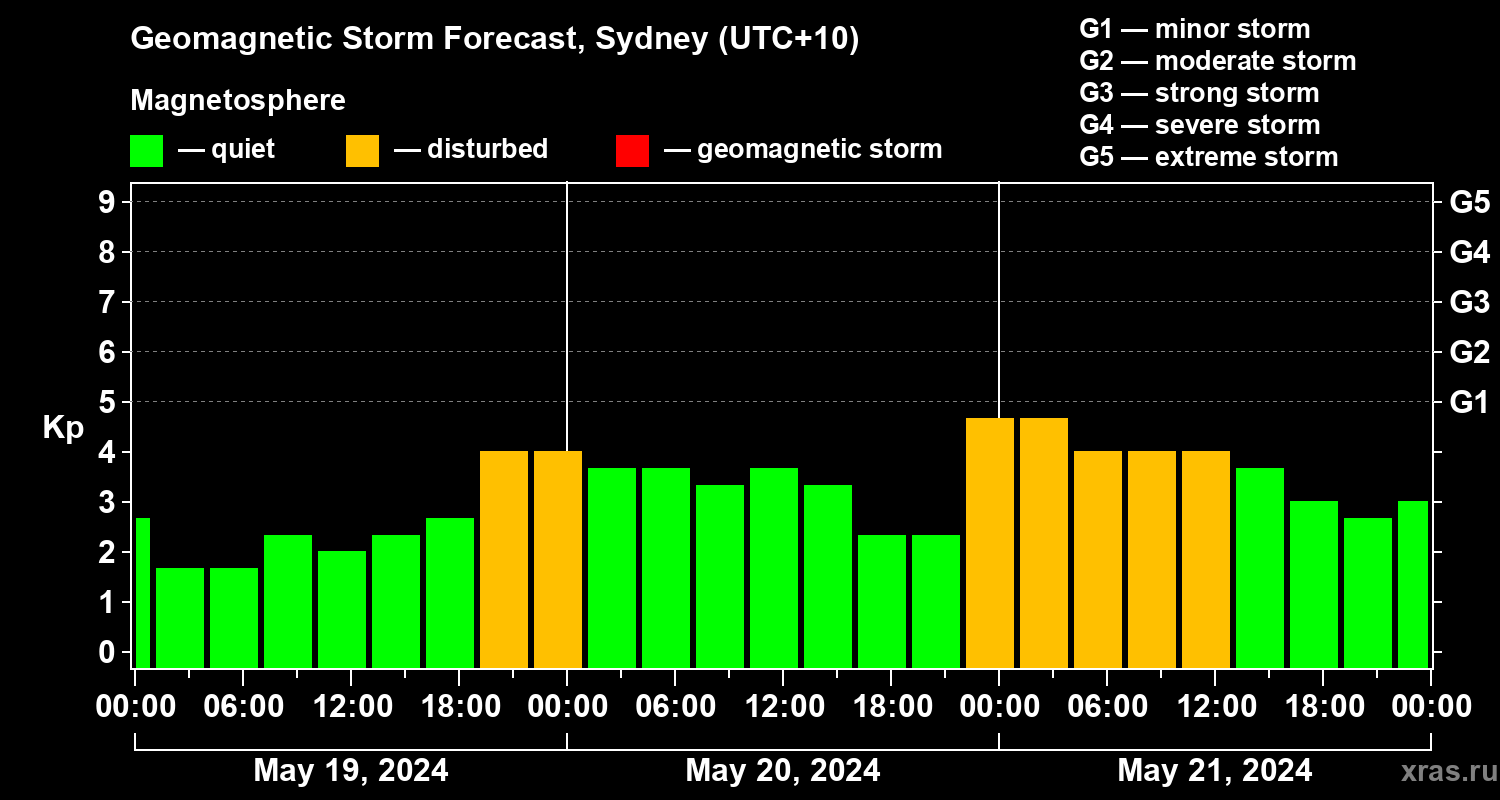 Forecast of the geomagnetic index Kp