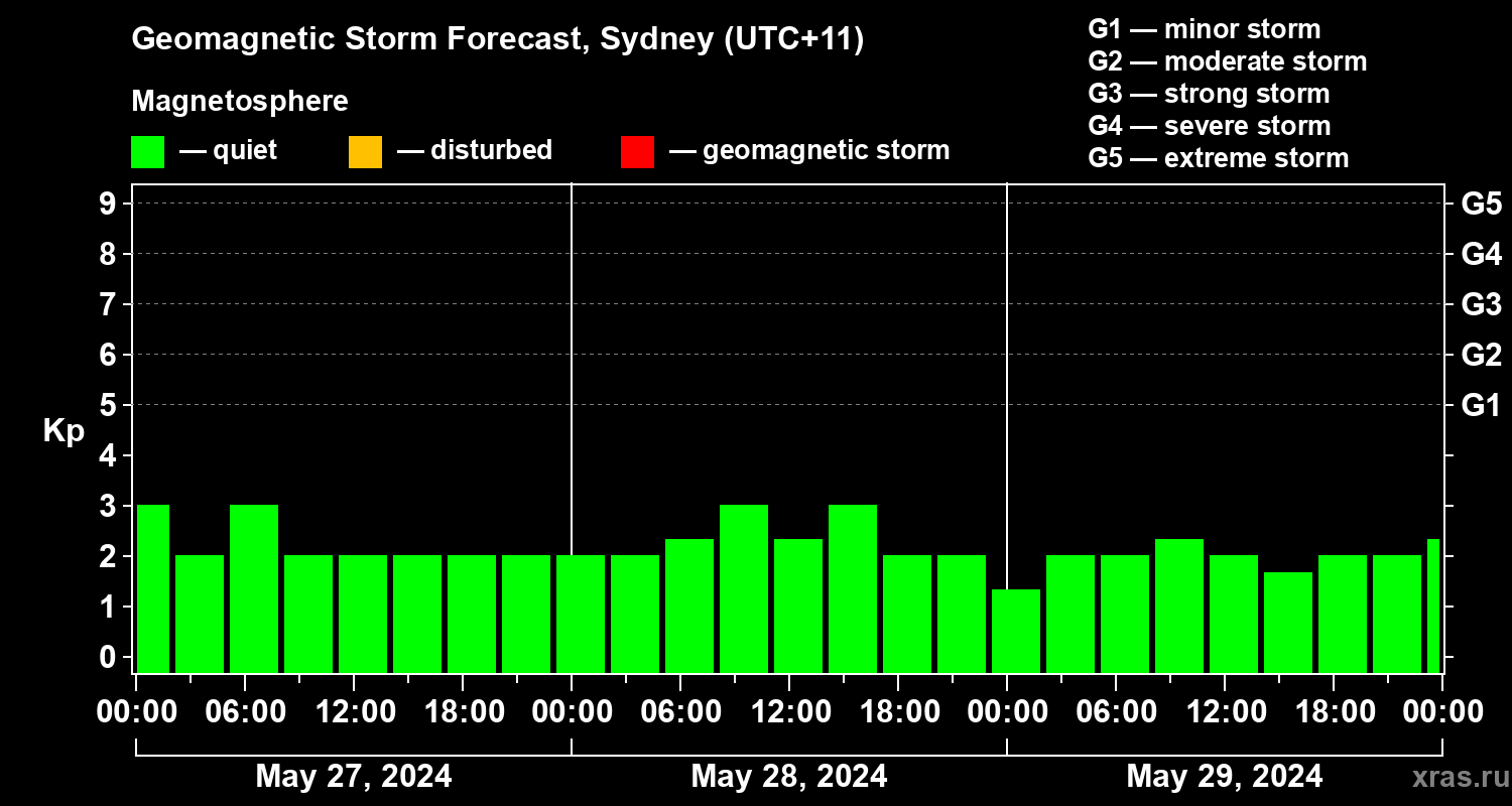 Forecast of the geomagnetic index Kp