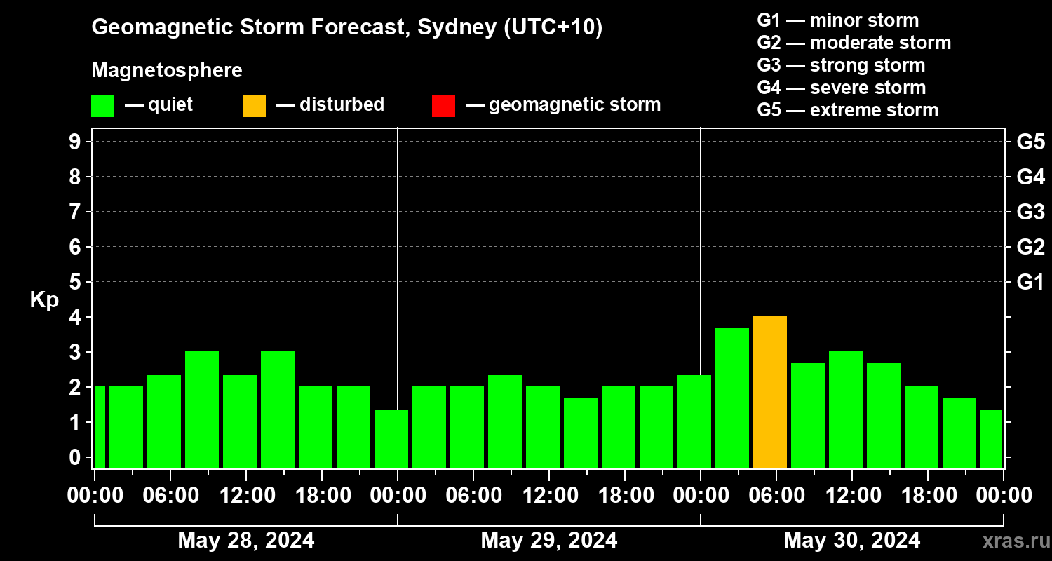 Forecast of the geomagnetic index Kp