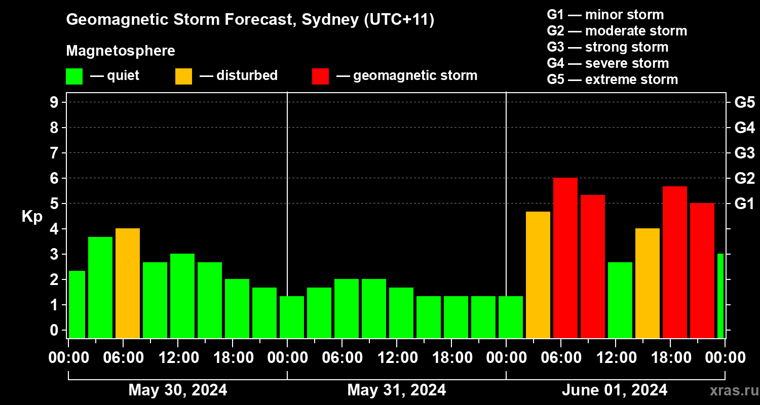 Forecast of the geomagnetic index Kp