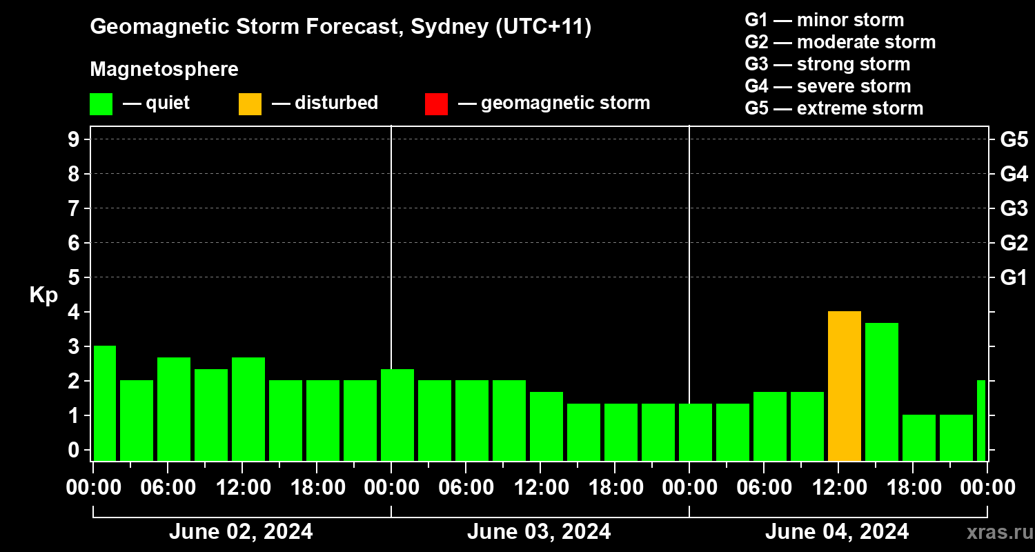 Forecast of the geomagnetic index Kp