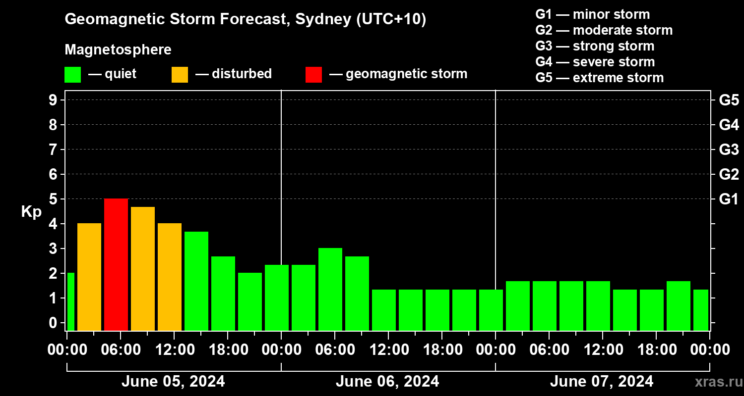 Forecast of the geomagnetic index Kp